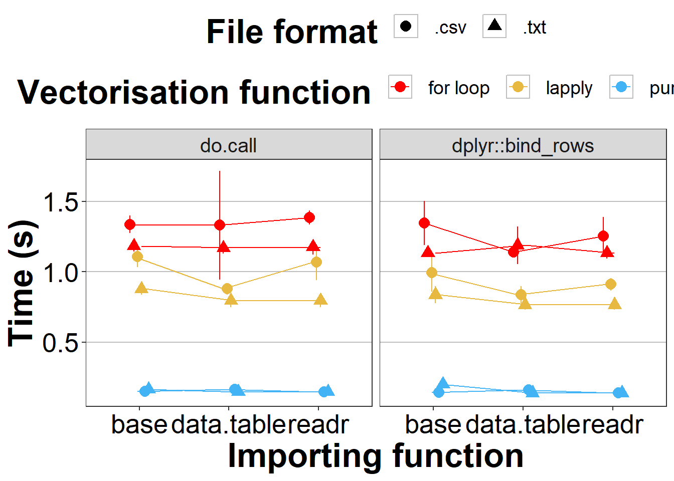 Mean time (and standard deviation) for each combination of methods and file formats across 100 replications